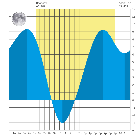 Fort Flagler tide chart for Wednesday, May 26, 2021