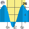 Fort Flagler tide chart for Wednesday, May 26, 2021