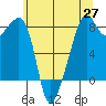 Fort Flagler tide chart for Thursday, May 27, 2021