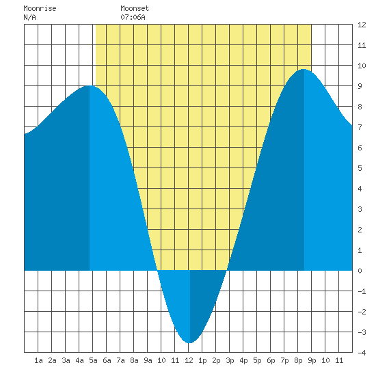 Fort Flagler tide chart for Friday, May 28, 2021