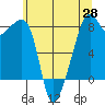 Fort Flagler tide chart for Friday, May 28, 2021