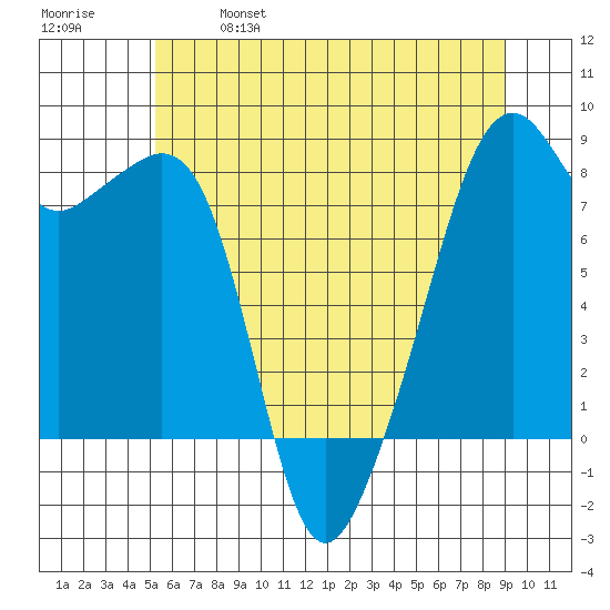 Fort Flagler tide chart for Saturday, May 29, 2021