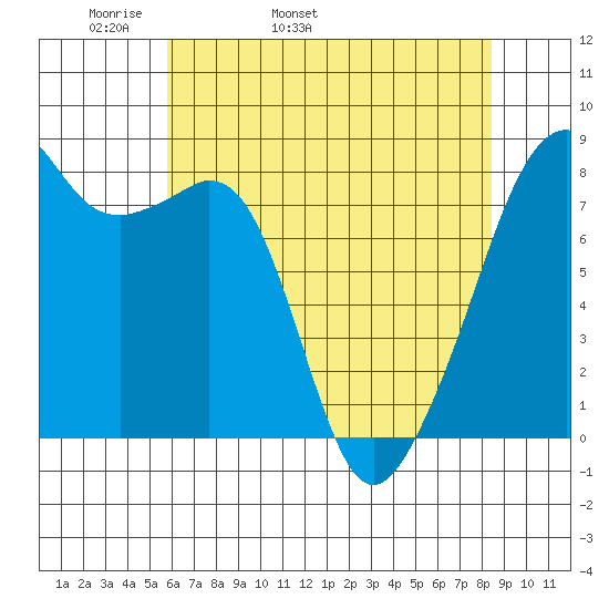 Fort Flagler tide chart for Sunday, May 2, 2021