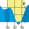 Fort Flagler tide chart for Sunday, May 2, 2021