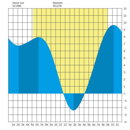 Fort Flagler tide chart for Sunday, May 30, 2021