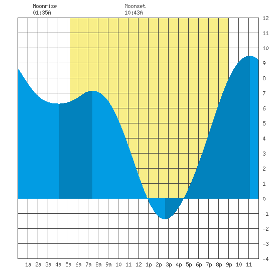 Fort Flagler tide chart for Monday, May 31, 2021