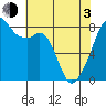 Fort Flagler tide chart for Monday, May 3, 2021
