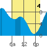 Fort Flagler tide chart for Tuesday, May 4, 2021