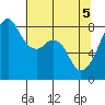 Fort Flagler tide chart for Wednesday, May 5, 2021