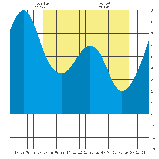 Fort Flagler tide chart for Thursday, May 6, 2021