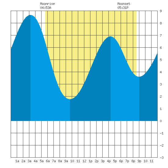 Fort Flagler tide chart for Saturday, May 8, 2021