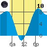 Fort Flagler tide chart for Thursday, June 10, 2021