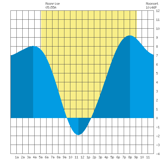 Fort Flagler tide chart for Friday, June 11, 2021