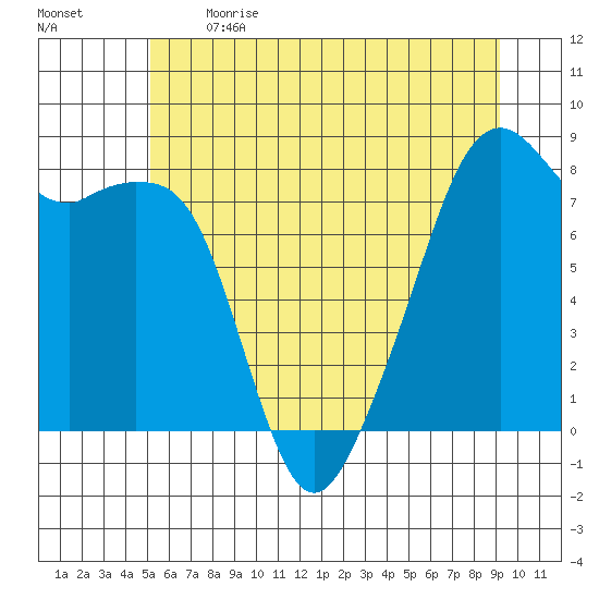 Fort Flagler tide chart for Sunday, June 13, 2021