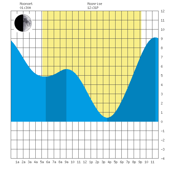Fort Flagler tide chart for Thursday, June 17, 2021