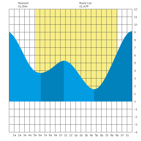 Fort Flagler tide chart for Friday, June 18, 2021
