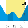 Fort Flagler tide chart for Friday, June 18, 2021
