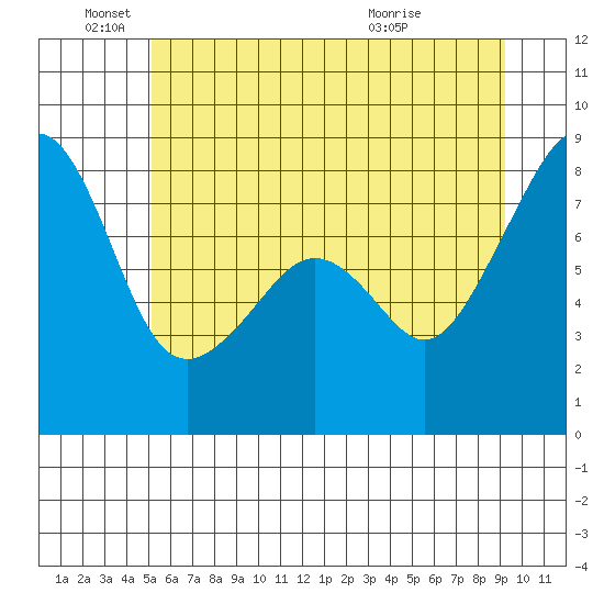 Fort Flagler tide chart for Saturday, June 19, 2021