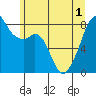 Fort Flagler tide chart for Tuesday, June 1, 2021