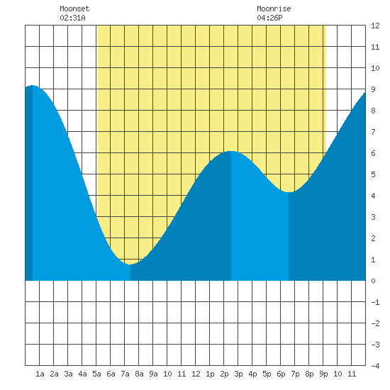 Fort Flagler tide chart for Sunday, June 20, 2021