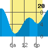 Fort Flagler tide chart for Sunday, June 20, 2021