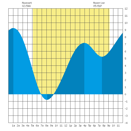 Fort Flagler tide chart for Monday, June 21, 2021