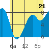 Fort Flagler tide chart for Monday, June 21, 2021