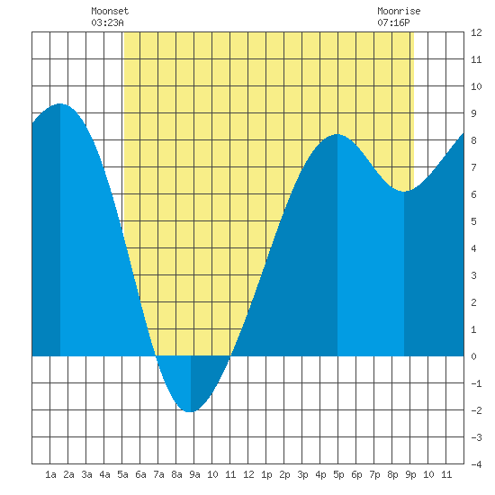 Fort Flagler tide chart for Tuesday, June 22, 2021