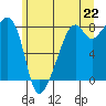 Fort Flagler tide chart for Tuesday, June 22, 2021