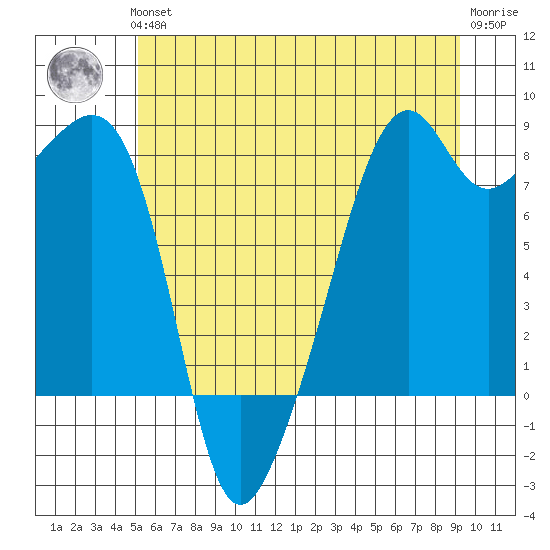 Fort Flagler tide chart for Thursday, June 24, 2021