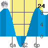 Fort Flagler tide chart for Thursday, June 24, 2021