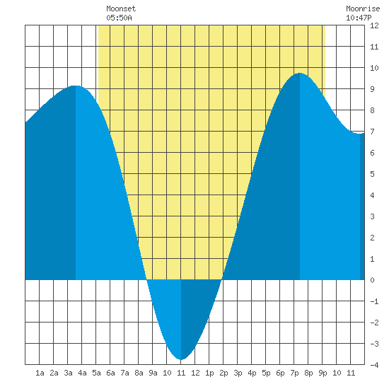 Fort Flagler tide chart for Friday, June 25, 2021