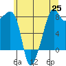 Fort Flagler tide chart for Friday, June 25, 2021
