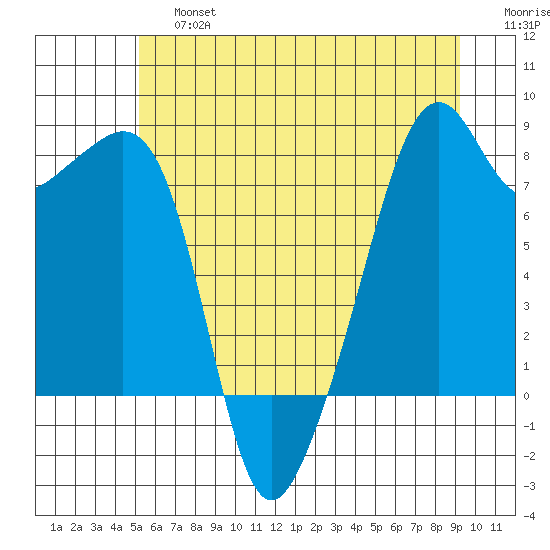 Fort Flagler tide chart for Saturday, June 26, 2021