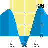 Fort Flagler tide chart for Saturday, June 26, 2021
