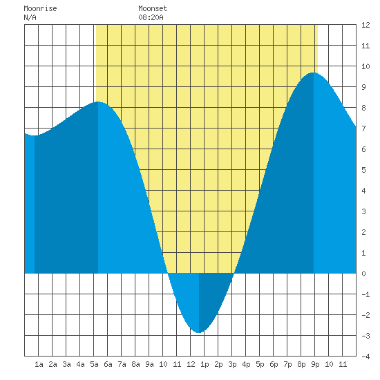 Fort Flagler tide chart for Sunday, June 27, 2021