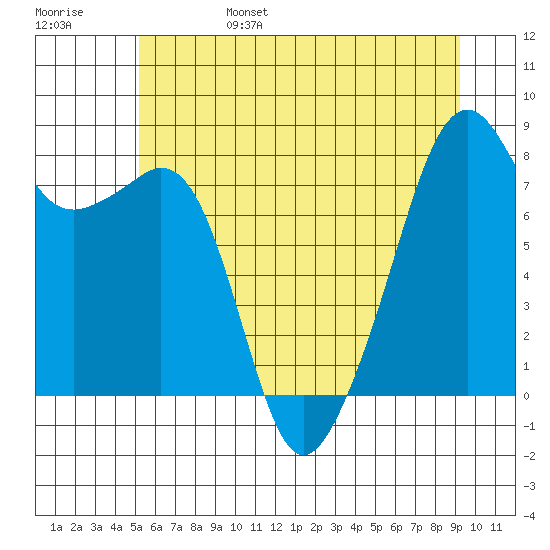 Fort Flagler tide chart for Monday, June 28, 2021