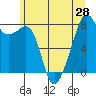 Fort Flagler tide chart for Monday, June 28, 2021
