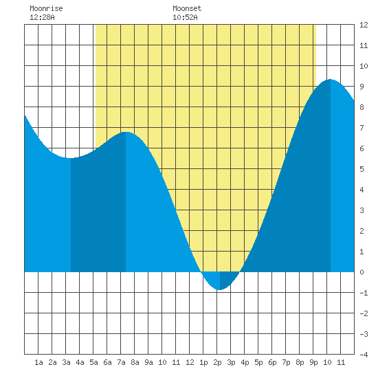 Fort Flagler tide chart for Tuesday, June 29, 2021