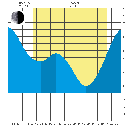 Fort Flagler tide chart for Wednesday, June 2, 2021