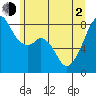 Fort Flagler tide chart for Wednesday, June 2, 2021