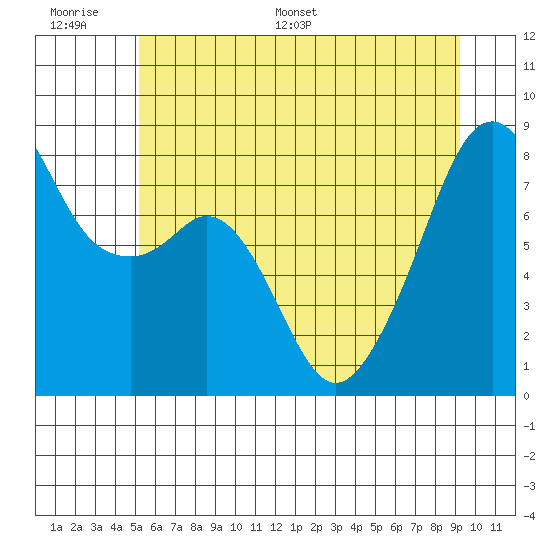 Fort Flagler tide chart for Wednesday, June 30, 2021