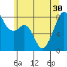 Fort Flagler tide chart for Wednesday, June 30, 2021