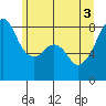 Fort Flagler tide chart for Thursday, June 3, 2021