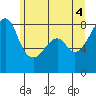 Fort Flagler tide chart for Friday, June 4, 2021