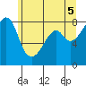 Fort Flagler tide chart for Saturday, June 5, 2021