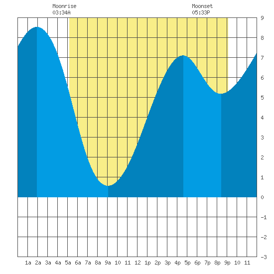 Fort Flagler tide chart for Sunday, June 6, 2021