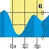 Fort Flagler tide chart for Sunday, June 6, 2021
