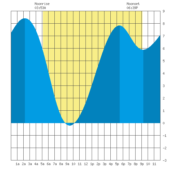 Fort Flagler tide chart for Monday, June 7, 2021