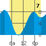 Fort Flagler tide chart for Monday, June 7, 2021